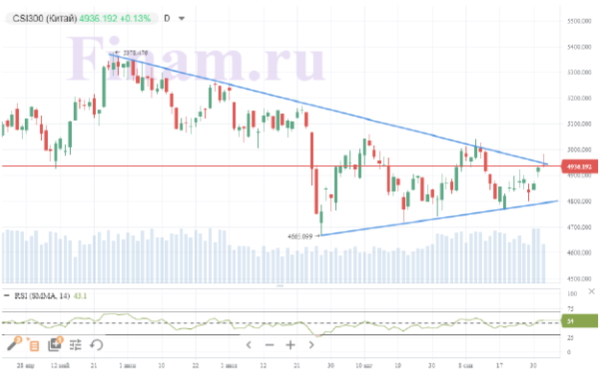 Нефть помогает российскому рынку начать неделю с роста